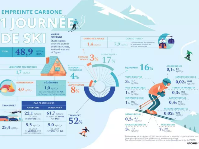 Carbon Footprint For 1 Day Skiing 2085